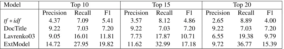 Table 1: Automatic image annotation results on the BBC News database.