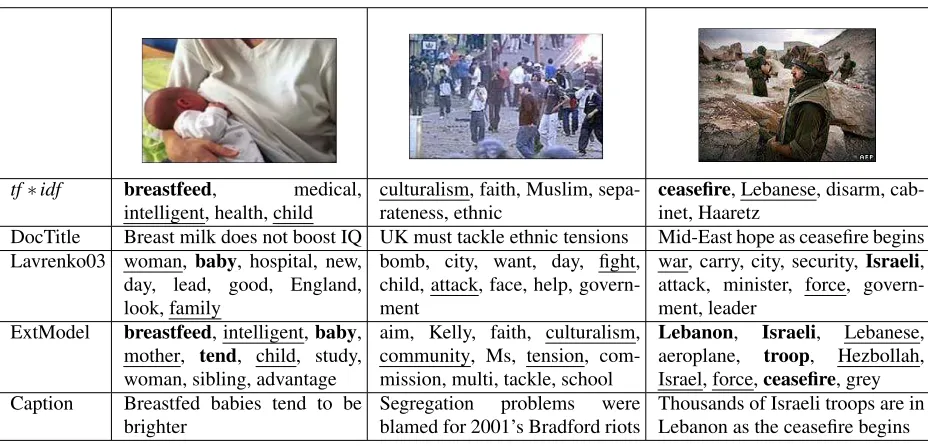 Figure 3: Examples of annotations generated by our model (ExtModel), the continuous relevance model (Lavrenko03),and the two baselines based on tf ∗idf and the document title (DocTitle)