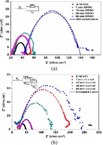 Figure 5. Nyquist plot of different exposure time: a) DMSO and b) Isopropyl alcohol (inserted micrographs show Equivalent circuit of Nyquist plots)  