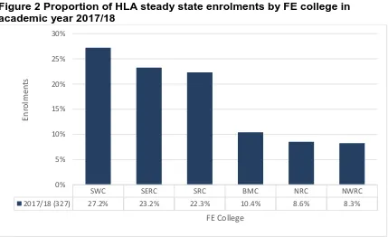Figure 2 Proportion of HLA steady state enrolments by FE college in academic year 2017/18 