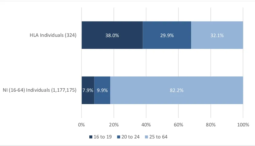 Figure 5 Proportion of individuals on HLA steady state in academic year 2017/18 and NI (16 to 64) individuals by age group  