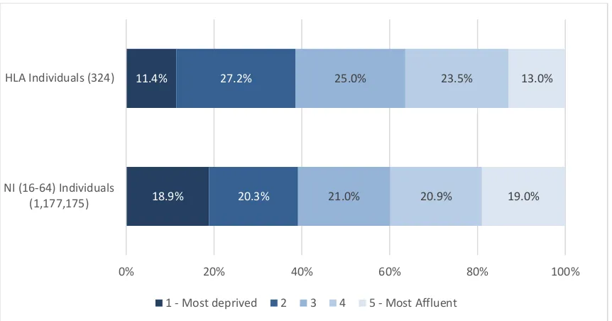 Figure 7 Proportion of individuals on HLA steady state in academic year 2017/18 and NI (16 to 64) individuals by NIMDM quintile 