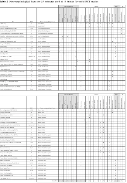 Table 2 Neuropsychological focus for 55 measures used in 14 human ﬂavonoid RCT studies