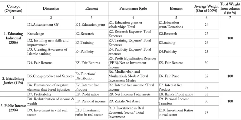 Table 2:  Maqasid al-Shari'ah  Index