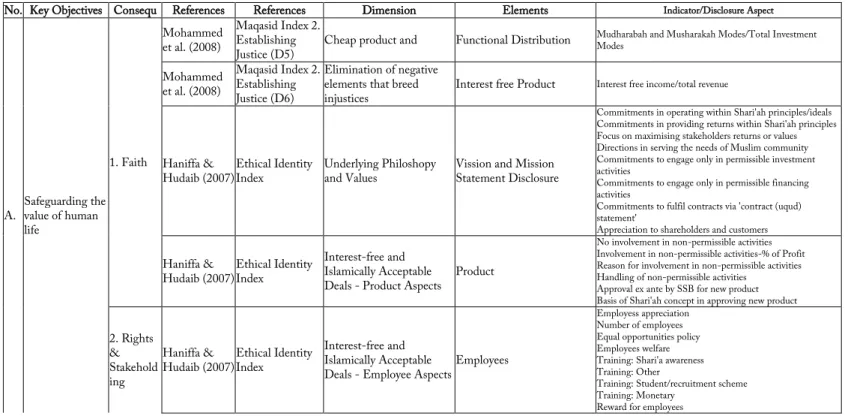 Table 6: Index for Safeguarding the Value of Human Life Framework 