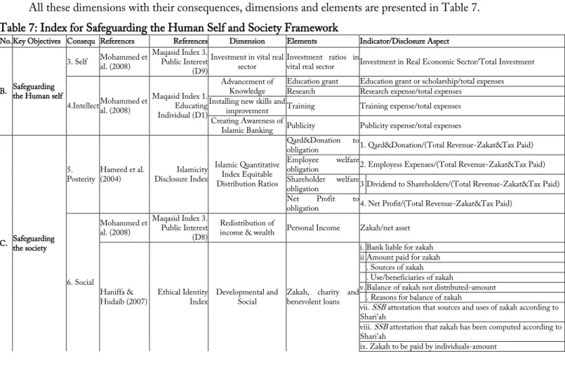 Table 7: Index for Safeguarding the Human Self and Society Framework