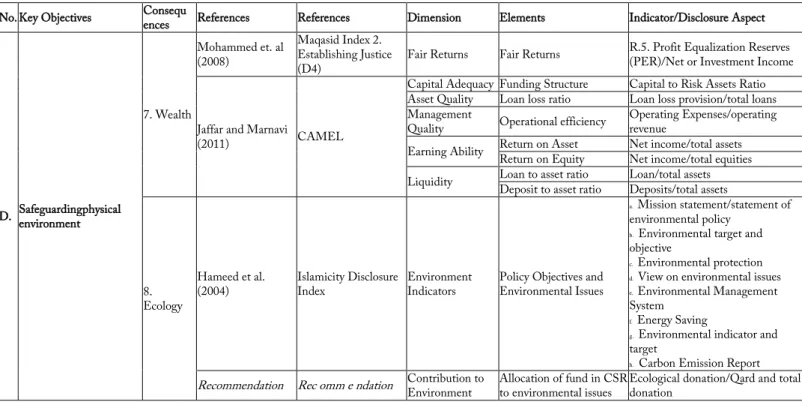 Table 8: Index for Safeguarding the Physical Environment 