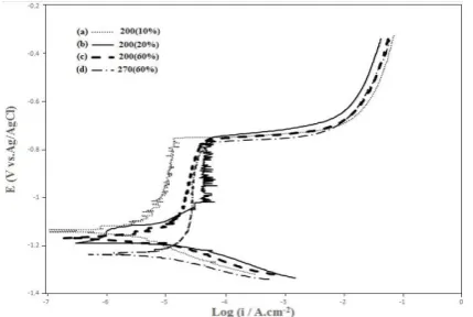 Figure 4.  The calculated value of the dislocation density and crystallite size of different cold working  