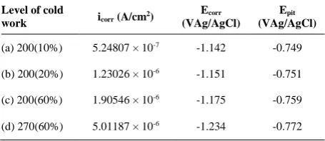 TABLE 1. Corrosion parameters obtained from Potentiodynamic polarization test for Al–4.2 wt% Ag specimens (a) 200(10%), (b) 200(20%), (c) 200(60%), (d) 270(60%)  