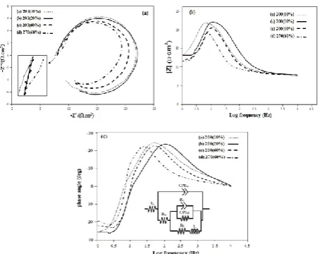 Figure 6. EIS spectra presented as impedance plot: a: Nyquist, b: Bode and c: Phase angle and the electrochemical equivalent circuits for EIS fitting for all specimens  