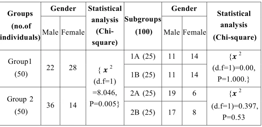 Table 2: Gender distribution of the individuals enrolled. 