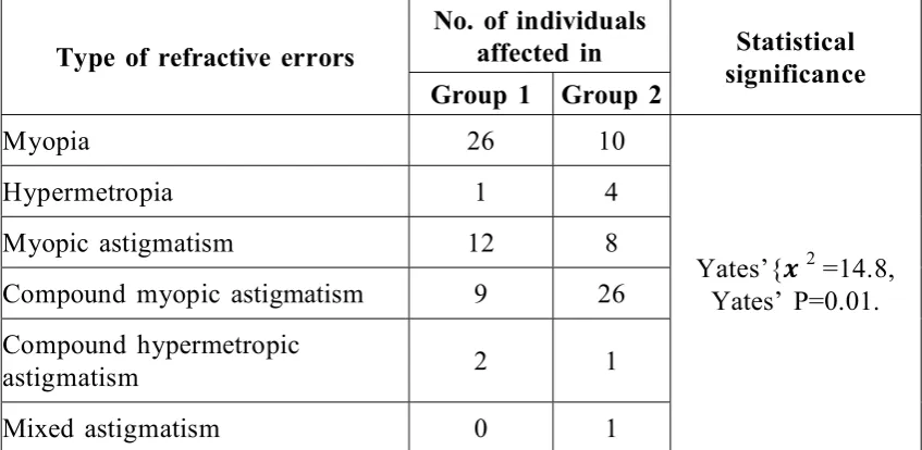 Table-3. Refractive errors in both eyes of the individuals enrolled in the 
