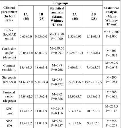 Table-8: Evaluation of clinical parameters in both eyes of the individuals within the subgroups enrolled in the study  