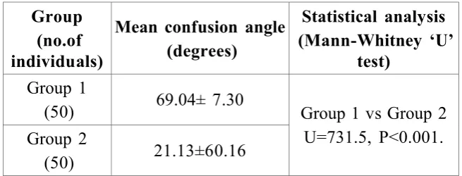 Table-9: Evaluation of the mean confusion angle in both eyes of the individuals enrolled in the current study  