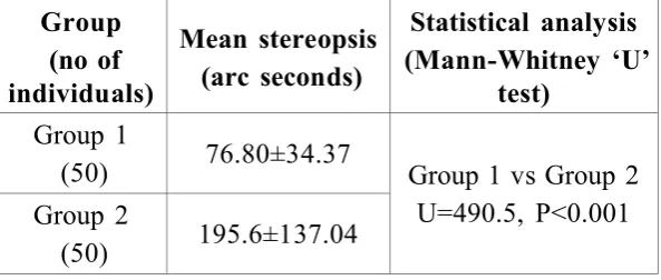 Table 11: Evaluation of stereopsis of the individuals enrolled in the current study  