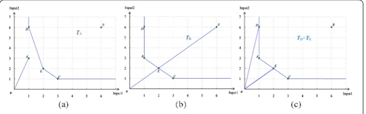 Figure 2 Efﬁciency analysis of DMUs A, B, D and E.