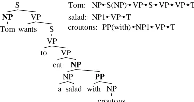Figure 1: Parse with path features for verb “eat”.