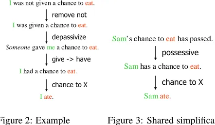 Figure 2: ExamplesimpliﬁcationFigure 3: Shared simpliﬁca-tion structure