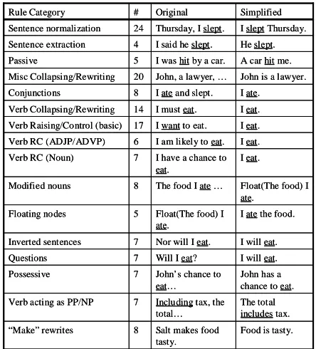 Table 1: Rule categories with sample simpliﬁcations.Target verbs are underlined.