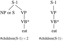Figure 5: Simple sentence constraints for “eat”