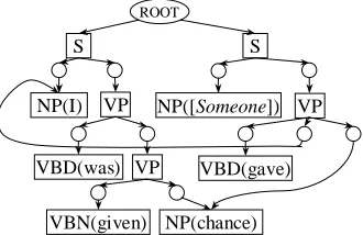 Figure 7: Data structure after applying the depassivizerule to “I was given (a) chance.” Circular nodes are OR-nodes, rectangular nodes are AND-nodes.