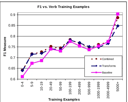 Figure 8: F1 Measure on the WSJ test set as a function oftraining set size. Each bucket on the X-axis correspondsto a group of verbs for which the number of training ex-amples fell into the appropriate range; the value is theaverage performance for verbs in that bucket.