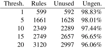 Figure 4: Coverage of rules in WSJ, section 23