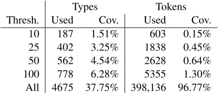 Figure 5: Coverage of rules in Brown corpus