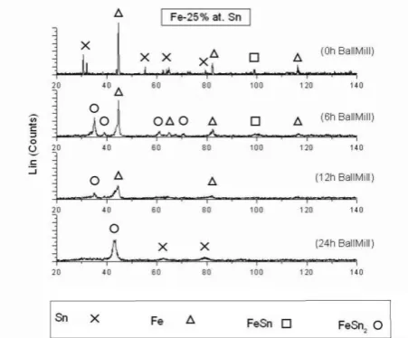 Fig. 1 shows the XRD patterns of Fe-25at.%Sn powder mixtures before and after different mechanical alloying periods