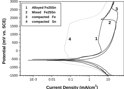 Figure 3 shows potentiodynamic of compacted powders of tin, iron, admixture of iron and tin powder samples and a supersaturated solid solution Fe-25at.%Sn in 0.1M Hcurrent density associated to the solid solution specimen has similarity to the admixture sp