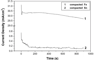 Figure 4 surface areaof the specimen. In fact, the two . Potentiostatic polarization curves of compacted tin and iron powders polarized at anodic potential of 1000 mV in distinguished anodic behaviors observed for these samples may be associated with the ability of tin 
