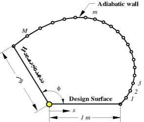 Figure 1 shows a schematic shape of a radiant enclosure. The design surface is placed horizontally, and the heater surface has a deviation angle  with the design surface