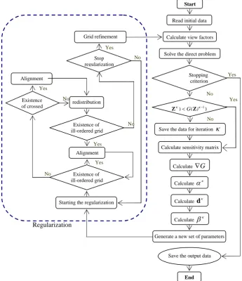 Figure 11. The flowchart of the overall computational algorithm
