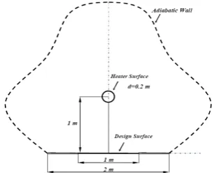 Figure 15. Schematic shape of an enclosure consisting of a cylindrical heater and a design surface located horizontally
