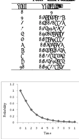 TABLE 3. Time vs. Reliability      