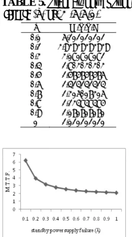 TABLE 5. Standby power supply   failure (λ) vs. M.T.T.F.   