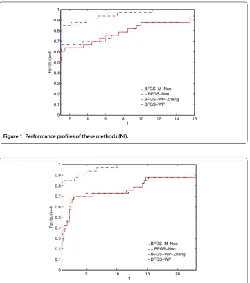 Figure 1 Performance proﬁles of these methods (NI).