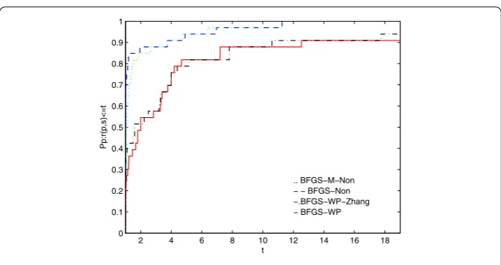 Figure 3 Performance proﬁles of these methods (Time).