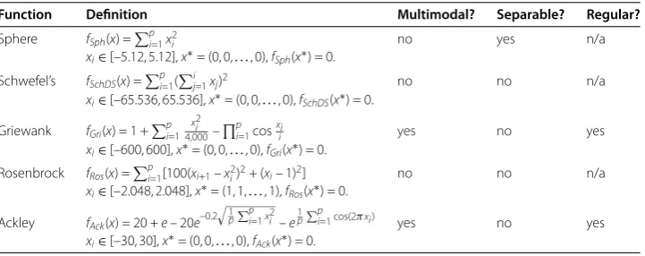 Table 2 Deﬁnition of the benchmark problems and their features
