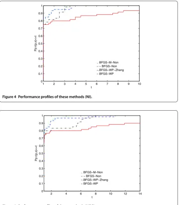 Figure 4 Performance proﬁles of these methods (NI).