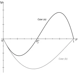 Figure 1. Replicator Dynamics for the rate of pro-social players