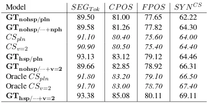 Table 2: Segmentation, Parsing and Tagging Results us-ing the Setup of (Cohen and Smith, 2007) (sentence