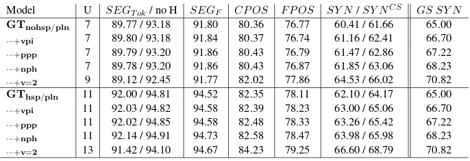 Table 1: Segmentation, tagging and parsing results on the Standard dev/train Split, for all Sentences