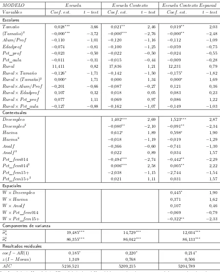 Cuadro 3: Resultados de estimación de modelos alternativos.