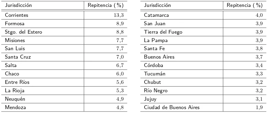 Cuadro 1: Tasa de repitencia por jurisdicción. Escuelas primarias públicas y privadas