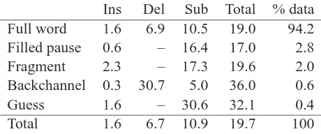 Table 1: Individual word error rates for different wordtypes, and the proportion of words belonging to eachtype