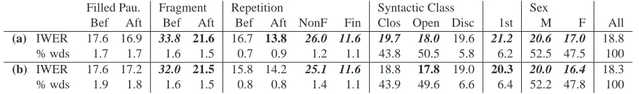 Table 2: IWER by feature and percentage of words exhibiting each feature for (a) the full-word data set and (b) the no-contractions data set