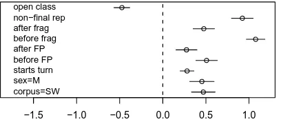 Figure 3: Estimates and standard errors of the coefﬁcientsfor the categorical predictors in the reduced model.