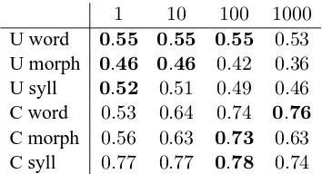 Figure 2: The unigram word adaptor grammar of Fig-ure 1 where regular expressions are expanded using newunadapted right-branching nonterminals.