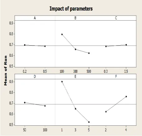 Figure 5.  Impact of each parameter on mean of gap